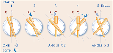 Borda Repeating Circle method