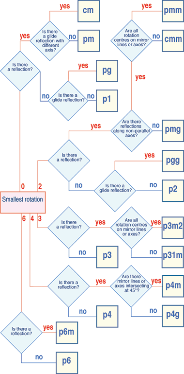 A decision process for determing pattern type