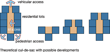 Theoretical cul-de-sac development