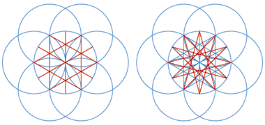The development of a six point pattern