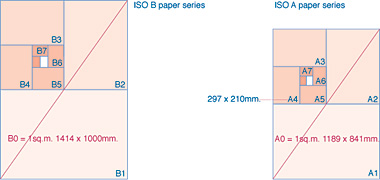 The ISO ‘A’ and ‘B’ series of paper sizes