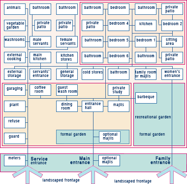 Qatar traditional house relationships