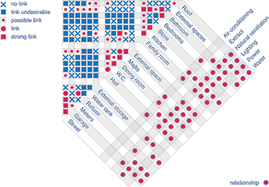 Links between the different areas and uses of a Qatari house