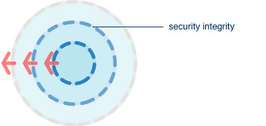 Conceptual diagram of the relationships of lines of security and their integrity