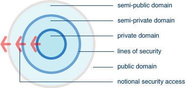 Conceptual diagram of concentric devices and systems used to protect a building
